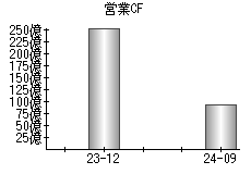 営業活動によるキャッシュフロー