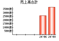 売上高合計