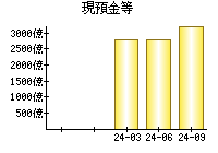 現預金等