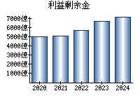 利益剰余金