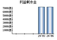 利益剰余金