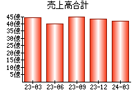 売上高合計