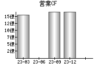 営業活動によるキャッシュフロー