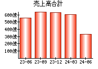 売上高合計