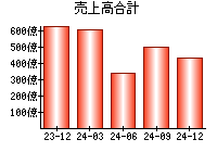 売上高合計