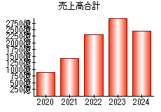 売上高合計