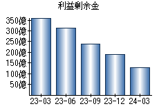 利益剰余金