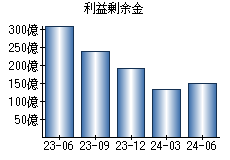 利益剰余金