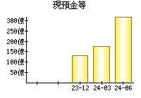 現預金等