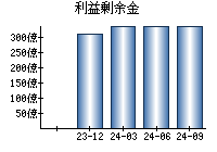 利益剰余金