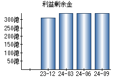 利益剰余金