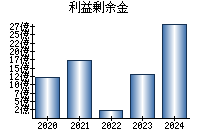 利益剰余金