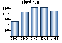 利益剰余金