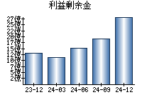 利益剰余金