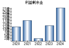 利益剰余金