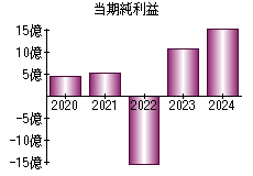 当期純利益