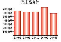 売上高合計