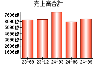 売上高合計