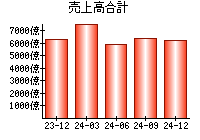 売上高合計