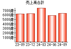 売上高合計