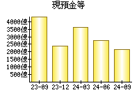 現預金等