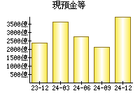 現預金等