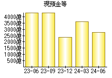 現預金等