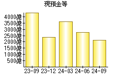 現預金等