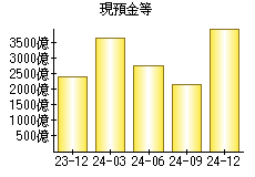 現預金等