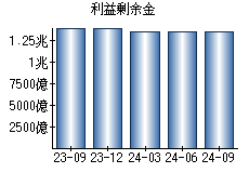 利益剰余金