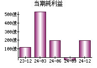 当期純利益