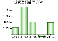 総資産利益率(ROA)