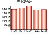 売上高合計