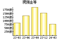 現預金等