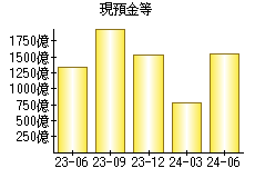 現預金等