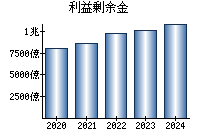 利益剰余金