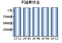 利益剰余金