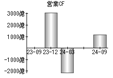 営業活動によるキャッシュフロー