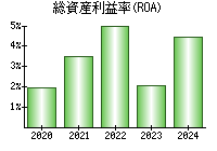 総資産利益率(ROA)