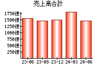 売上高合計