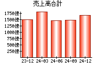 売上高合計