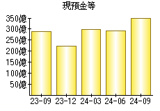 現預金等