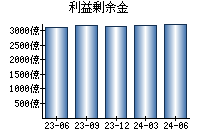 利益剰余金