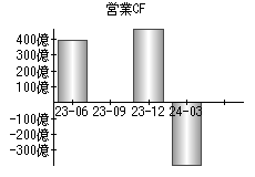 営業活動によるキャッシュフロー