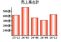 売上高合計