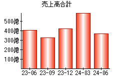 売上高合計