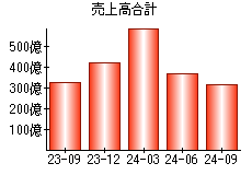 売上高合計