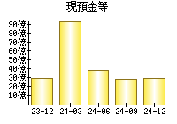 現預金等