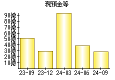 現預金等