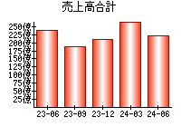 売上高合計